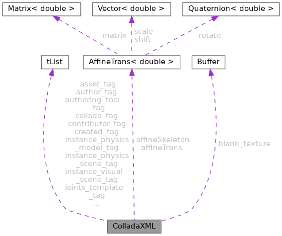 Collaboration graph