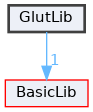 GlutLib