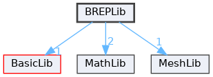 BREPLib